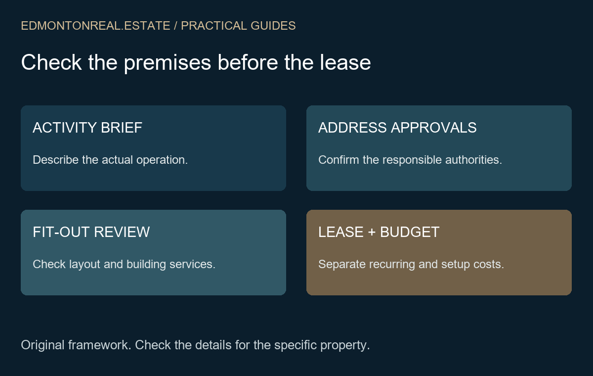 Original leasing framework showing activity brief, address approvals, fit-out review and lease budget as separate checks.