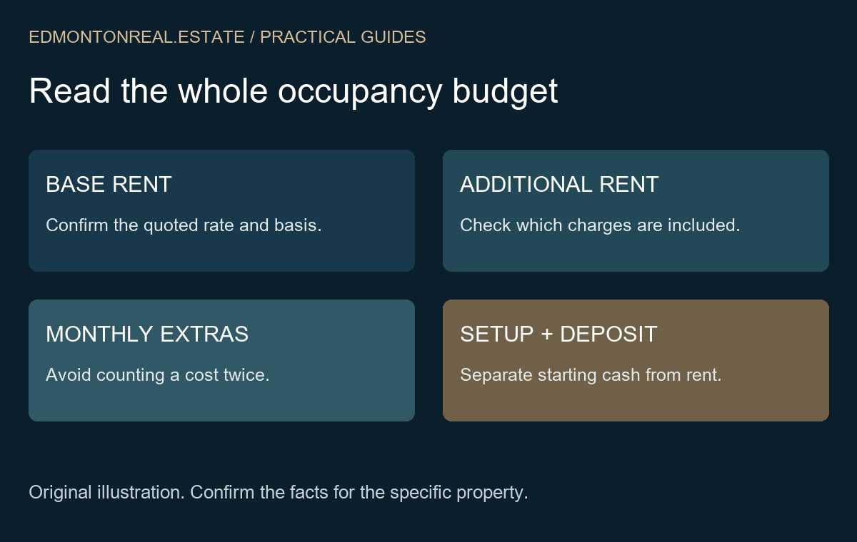 Four separate restaurant occupancy budget categories: base rent, additional rent, monthly extras, and setup plus deposit.